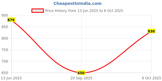 amazon.in max Women's Regular Pants max Price History Graph from 13 Jun 2025 to 6 Oct 2025