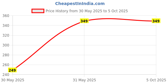 amazon.in max Women's Regular Pants max Price History Graph from 30 May 2025 to 5 Oct 2025