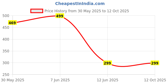 amazon.in max Women's Regular Pants max Price History Graph from 30 May 2025 to 12 Oct 2025