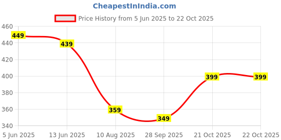 amazon.in max Women's Regular Pants max Price History Graph from 5 Jun 2025 to 21 Oct 2025