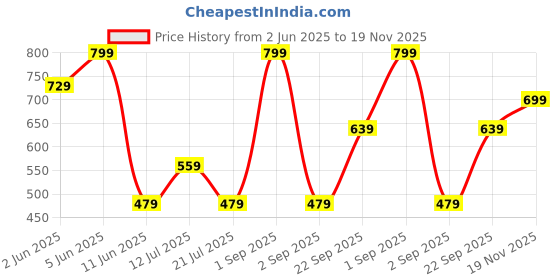 amazon.in Max Women's Regular Track Pants max Price History Graph from 2 Jun 2025 to 19 Nov 2025