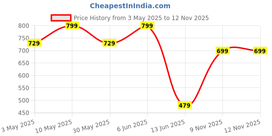 amazon.in max Women's Regular Track Pants max Price History Graph from 3 May 2025 to 11 Nov 2025