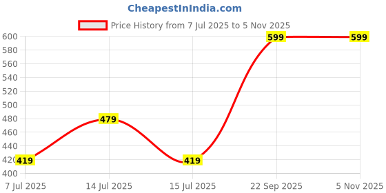 amazon.in max Women's Regular Track Pants max Price History Graph from 7 Jul 2025 to 4 Nov 2025