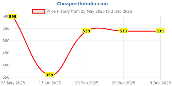 amazon.in max Women's Regular Track Pants max Price History Graph from 25 May 2025 to 3 Dec 2025