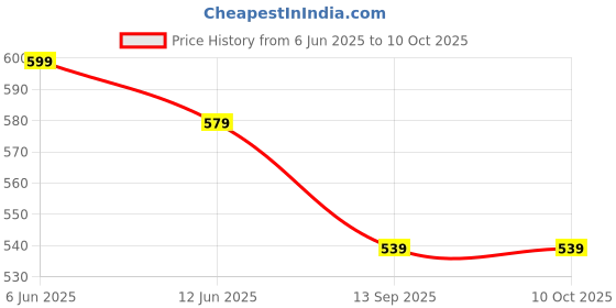 amazon.in max Women's Regular Track Pants max Price History Graph from 6 Jun 2025 to 9 Oct 2025