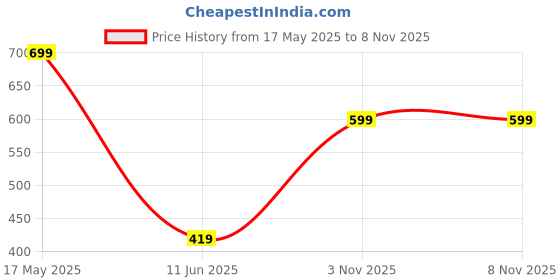 amazon.in max Women's Regular Track Pants max Price History Graph from 17 May 2025 to 7 Nov 2025