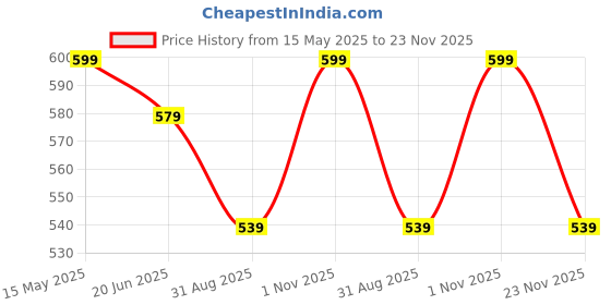 amazon.in max Women's Regular Track Pants max Price History Graph from 15 May 2025 to 23 Nov 2025
