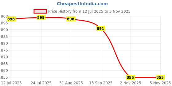 amazon.in max Women's Regular Track Pants max Price History Graph from 12 Jul 2025 to 5 Nov 2025
