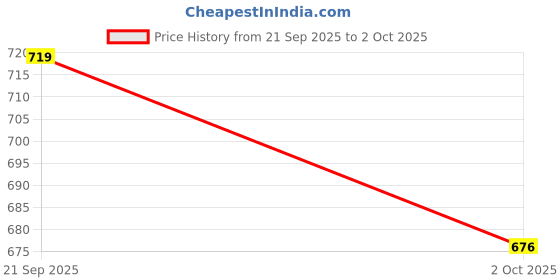 amazon.in max Women's Regular Track Pants max Price History Graph from 21 Sep 2025 to 2 Oct 2025