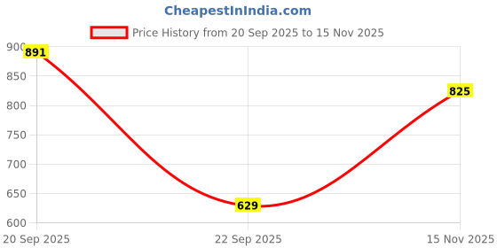amazon.in max Women's Regular Track Pants max Price History Graph from 20 Sep 2025 to 15 Nov 2025