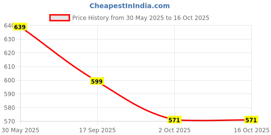 amazon.in max Women's Regular Trackpants max Price History Graph from 30 May 2025 to 15 Oct 2025
