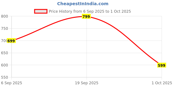 amazon.in Max Women's Regular Trackpants max Price History Graph from 6 Sep 2025 to 1 Oct 2025