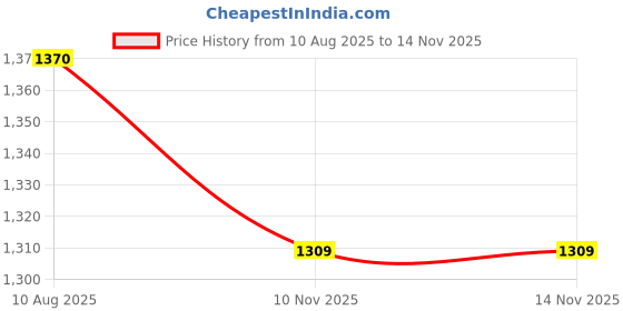 amazon.in max Women's Regular Trousers max Price History Graph from 10 Aug 2025 to 14 Nov 2025