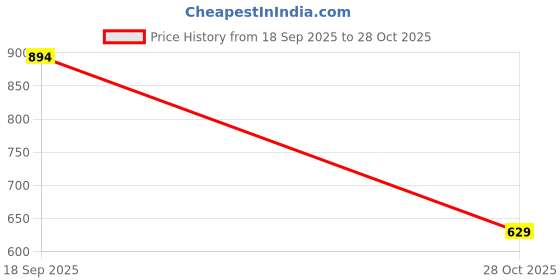 amazon.in max Women's Regular Tunic max Price History Graph from 18 Sep 2025 to 28 Oct 2025
