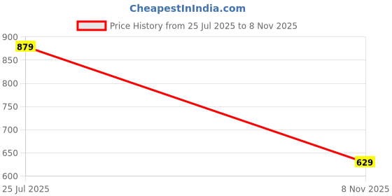 amazon.in max Women's Regular Tunic max Price History Graph from 25 Jul 2025 to 8 Nov 2025