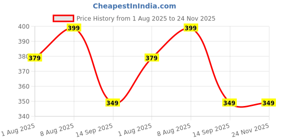 amazon.in max Women's Relaxed Fit Cotton Churidar (NOOSKC21OWOFF White_Off White_S_Off White_S) max Price History Graph from 1 Aug 2025 to 24 Nov 2025