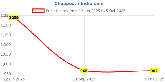 amazon.in max Women's Relaxed Fit High Rise Jeans max Price History Graph from 12 Jun 2025 to 4 Oct 2025