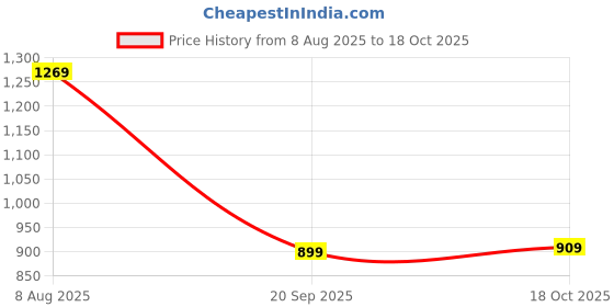 amazon.in max Women's Relaxed Jeans max Price History Graph from 8 Aug 2025 to 18 Oct 2025