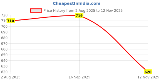 amazon.in max Women's Shorts max Price History Graph from 2 Aug 2025 to 12 Nov 2025