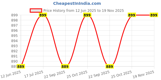 amazon.in max Women's Skinny Fit High Rise Jeggings max Price History Graph from 12 Jun 2025 to 19 Nov 2025