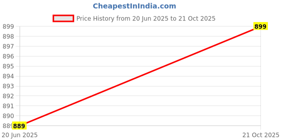 amazon.in max Women's Skinny Fit High Rise Jeggings max Price History Graph from 20 Jun 2025 to 21 Oct 2025