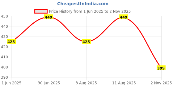 amazon.in max Women's Skinny Fit High Rise Leggings max Price History Graph from 1 Jun 2025 to 2 Nov 2025