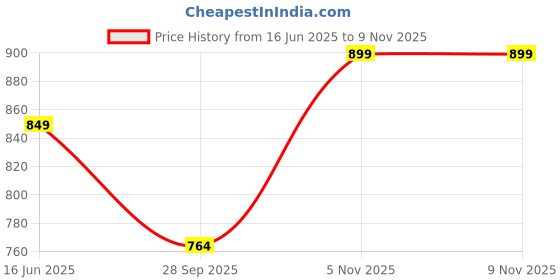 amazon.in max Women's Slim Fit Mid Rise Jeans max Price History Graph from 16 Jun 2025 to 7 Nov 2025