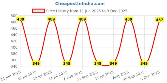 amazon.in max Women's Solid Regular Fit T-Shirt max Price History Graph from 11 Jun 2025 to 3 Dec 2025