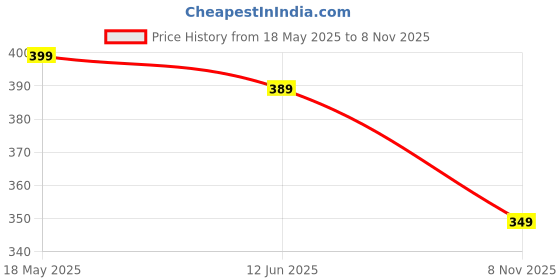 amazon.in max Women's Solid Regular Fit T-Shirt max Price History Graph from 18 May 2025 to 8 Nov 2025