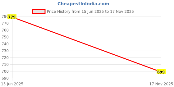 amazon.in max Women's Solid Regular Fit Top max Price History Graph from 15 Jun 2025 to 17 Nov 2025