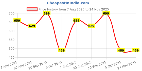 amazon.in max Women's Solid Regular Fit Top max Price History Graph from 7 Aug 2025 to 23 Nov 2025