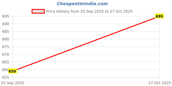 amazon.in max Women's Solid Regular Fit Top max Price History Graph from 25 Sep 2025 to 27 Oct 2025