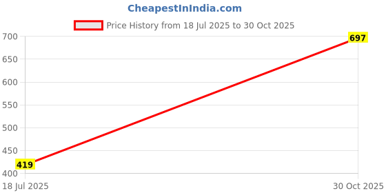 amazon.in max Women's Solid Regular Fit Top max Price History Graph from 18 Jul 2025 to 30 Oct 2025