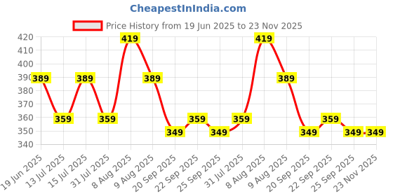 amazon.in max Women's Solid Regular Fit Tshirt max Price History Graph from 19 Jun 2025 to 22 Nov 2025