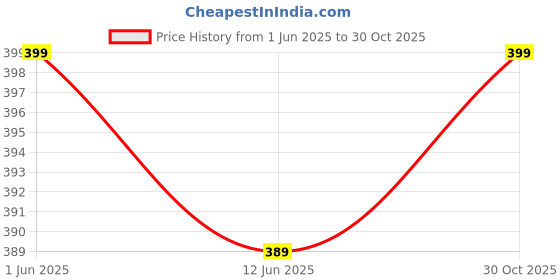 amazon.in max Women's Solid Regular Fit Tshirt max Price History Graph from 1 Jun 2025 to 30 Oct 2025
