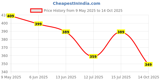 amazon.in max Women's Solid Regular Fit Tshirt max Price History Graph from 9 May 2025 to 14 Oct 2025