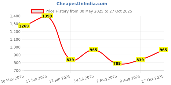 amazon.in max Women's Straight Jeans max Price History Graph from 30 May 2025 to 27 Oct 2025