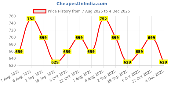 amazon.in max Women's Stretch Fit High Rise Jeggings max Price History Graph from 7 Aug 2025 to 4 Dec 2025