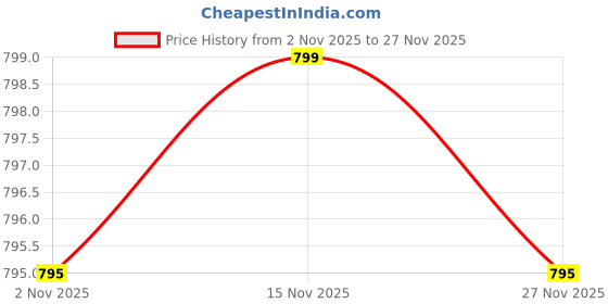 amazon.in max Women's Striped Regular Fit Top max Price History Graph from 2 Nov 2025 to 27 Nov 2025