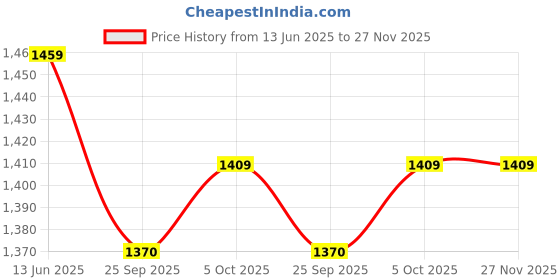 amazon.in max Women's TA02 Blazer max Price History Graph from 13 Jun 2025 to 27 Nov 2025