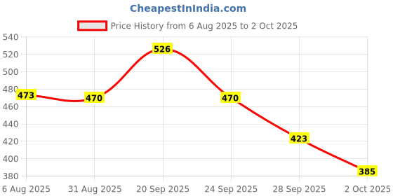 amazon.in max Women's Viscose-Nylon Round Neck Sweatshirt max Price History Graph from 6 Aug 2025 to 2 Oct 2025