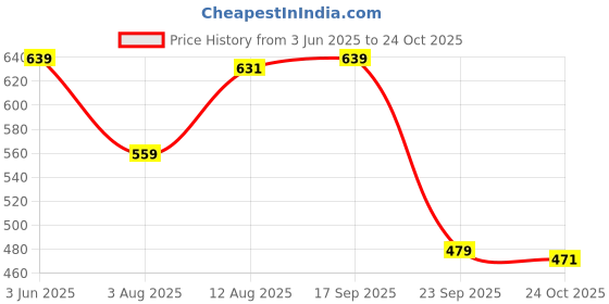 amazon.in max Womens Waistcoat max Price History Graph from 3 Jun 2025 to 24 Oct 2025