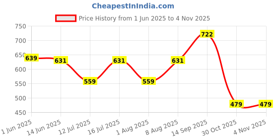 amazon.in max Womens Waistcoat max Price History Graph from 1 Jun 2025 to 3 Nov 2025