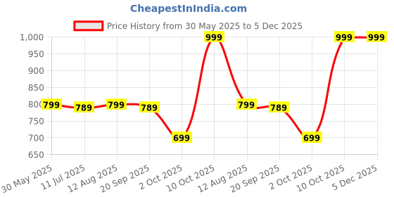 amazon.in max Women's Western (White) max Price History Graph from 30 May 2025 to 5 Dec 2025