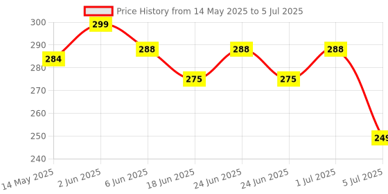 amazon.in MAX30100 Pulse Oximeter Heart Rate Sensor Module Price History Graph from 14 May 2025 to 5 Jul 2025