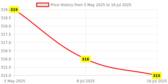 amazon.in MAX3485 TTL to RS485 Module Price History Graph from 5 May 2025 to 16 Jul 2025