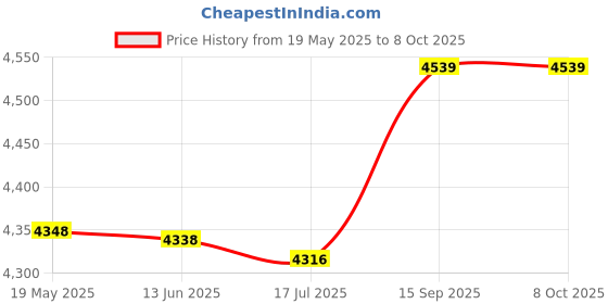 amazon.in MAX485CSA+ MAX485 Series 2.5 Mbps 12 V Half-Duplex SMT RS 485 Transceiver - SOIC-8 - 5 item(s) Price History Graph from 19 May 2025 to 8 Oct 2025