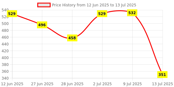 amazon.in MAX7219 Dot Led Matrix Module 4 In 1 Display with 5P Line Module For Arduino Micro-controller Price History Graph from 12 Jun 2025 to 13 Jul 2025