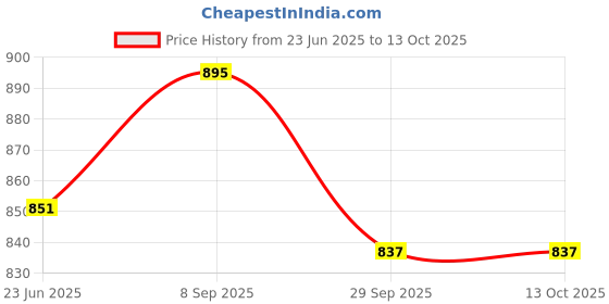 amazon.in MAXAGRO Heavy Duty Hand Weeder with Handle | Manual Weeder for Agriculture | Weed Remover | Weed Removal Equipment | Agriculture Tools for Farming | Stirrup Hoe Price History Graph from 23 Jun 2025 to 13 Oct 2025