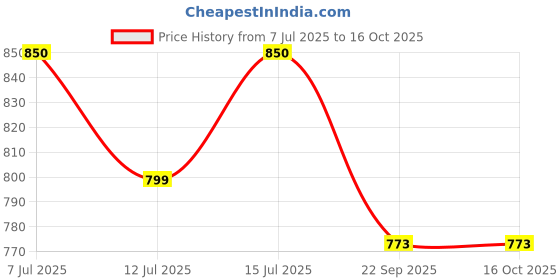 amazon.in MAXAGRO Post Hole Digger Earth Auger Hole Digger Heavy Duty (4 Inch Round) Price History Graph from 7 Jul 2025 to 15 Oct 2025